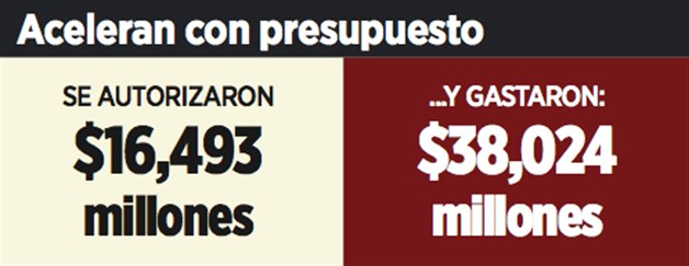 Gasta 130% más EPN en vehículos Gasta 130% más EPN en vehículos