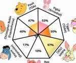 ¿Qué es el test de Winnie Pooh que revelaría tus trastornos mentales?