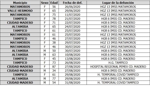 Confirma Salud 195 nuevos contagios y 20 fallecimientos asociados al Covid-19