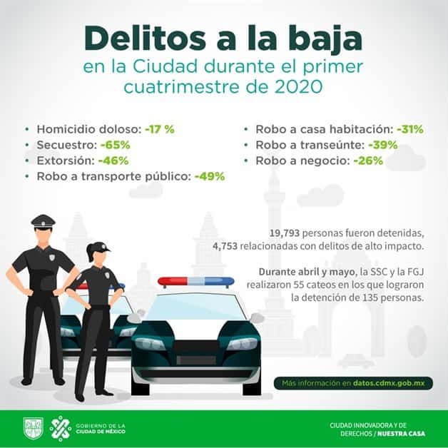 A la baja delitos de alto impacto en Tamaulipas