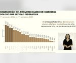 Homicidios, a la baja
