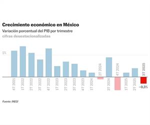 PIB cae 0.3% y rompe con 2 trimestres al alza