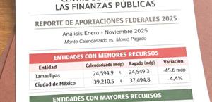 Tamaulipas recibió menos recursos federales en 2025