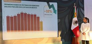 A la baja homicidio doloso en EdoMex: Presidenta
