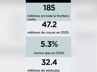 Reportan caída en los cruces hacia EU