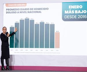 Baja registro de homicidios