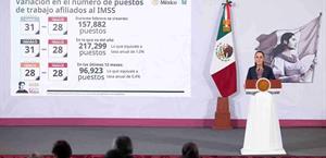 México rompe récord histórico de empleo: Claudia Sheinbaum