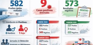 Detectan 9 casos de VIH en dos meses