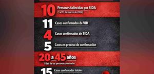 Alerta por muertes por SIDA