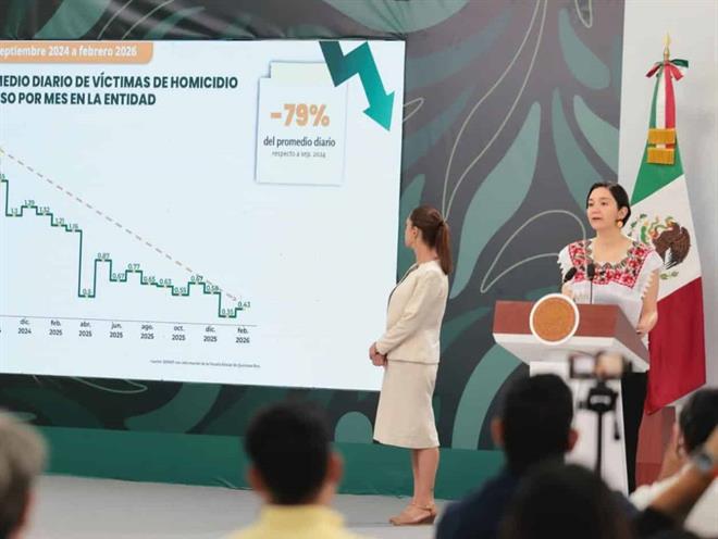 Baja 79% homicidios en Quintana Roo: Gabinete de Seguridad