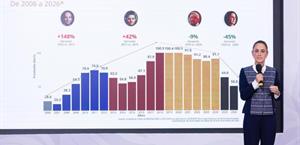 Reducen homicidios 45%: CSP