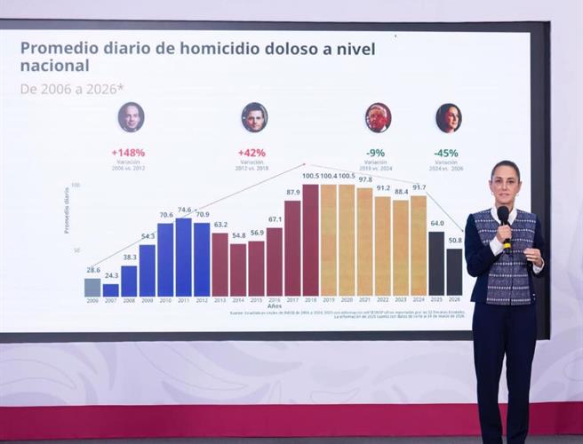 Reducen homicidios 45%: CSP