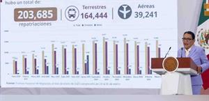 Suman 203 mil 685 repatriados de EU entre enero de 2025 y abril 2026