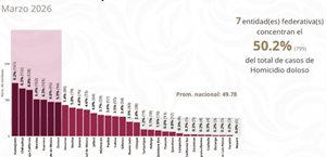 Reduce Tamaulipas homicidios dolosos