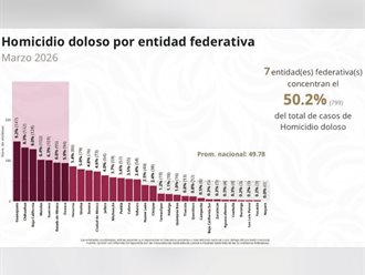 Reduce Tamaulipas homicidios dolosos