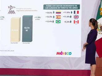 Turismo en México crece 9.3% en primer bimestre de 2026