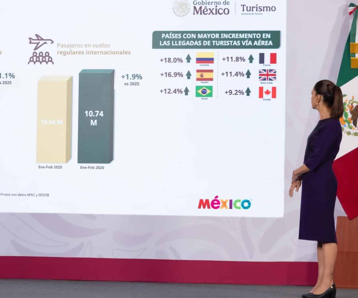 Turismo en México crece 9.3% en primer bimestre de 2026