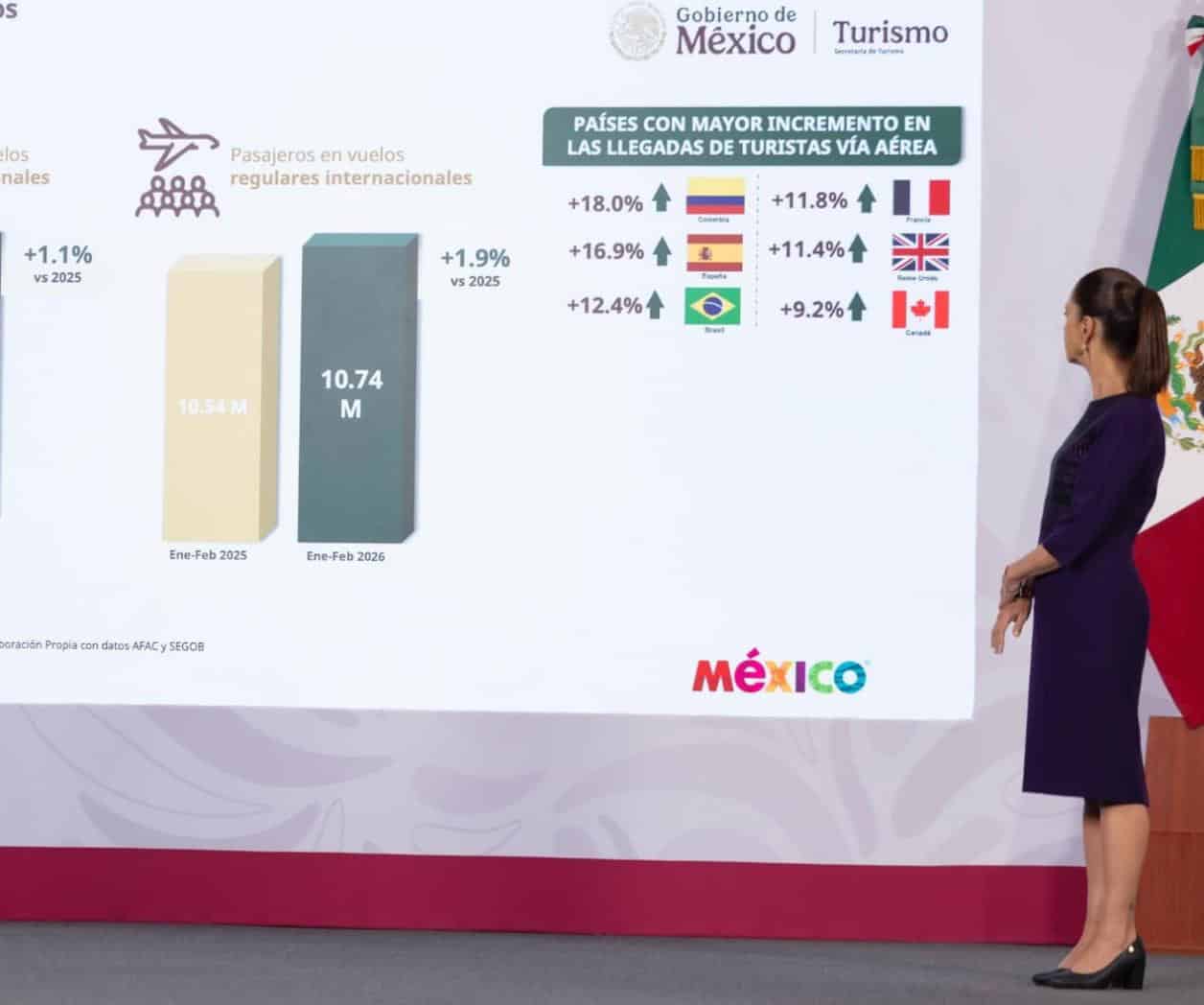 Turismo internacional rompe récord en 2026