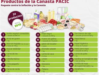 Mantienen canasta PACIC en 910 pesos: Profeco