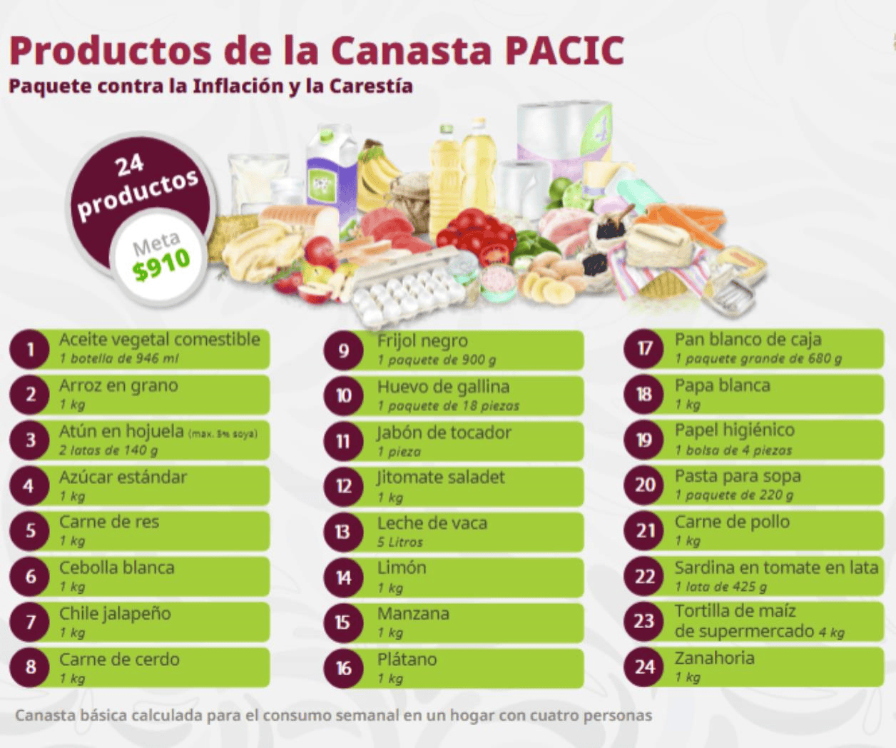 Mantienen canasta PACIC en 910 pesos: Profeco