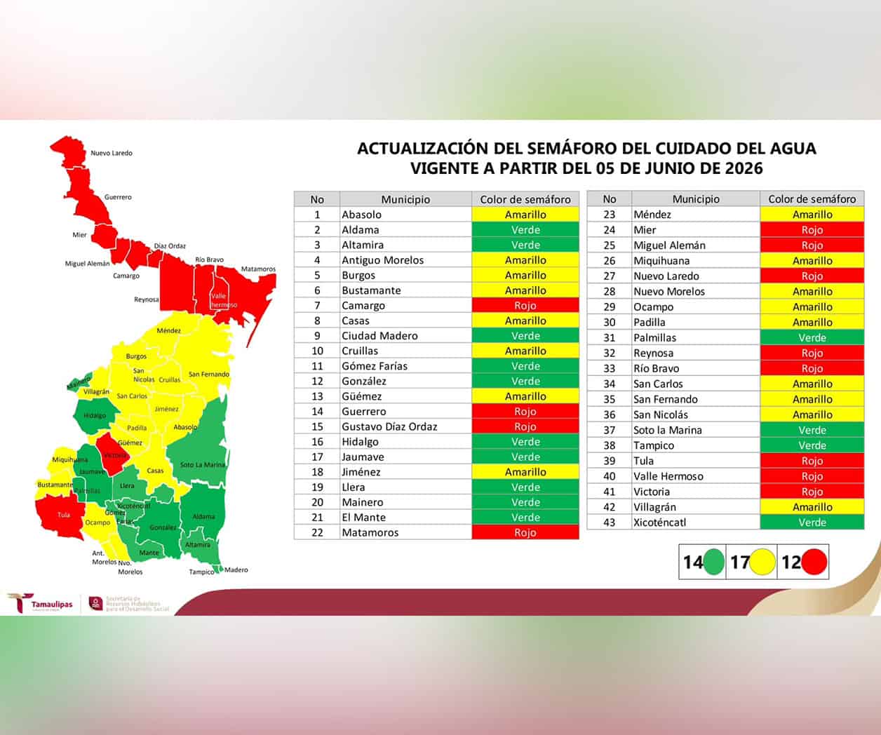 Alerta roja por agua en Reynosa