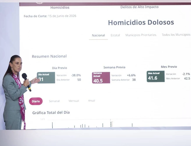  Destaca Sheinbaum reducción histórica de homicidios