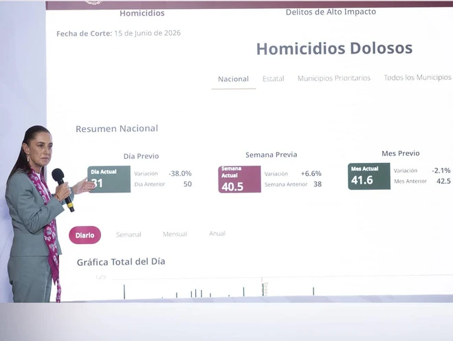  Destaca Sheinbaum reducción histórica de homicidios