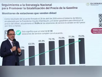 79% de gasolineras venden en menos de $27 litro de diésel: Profeco
