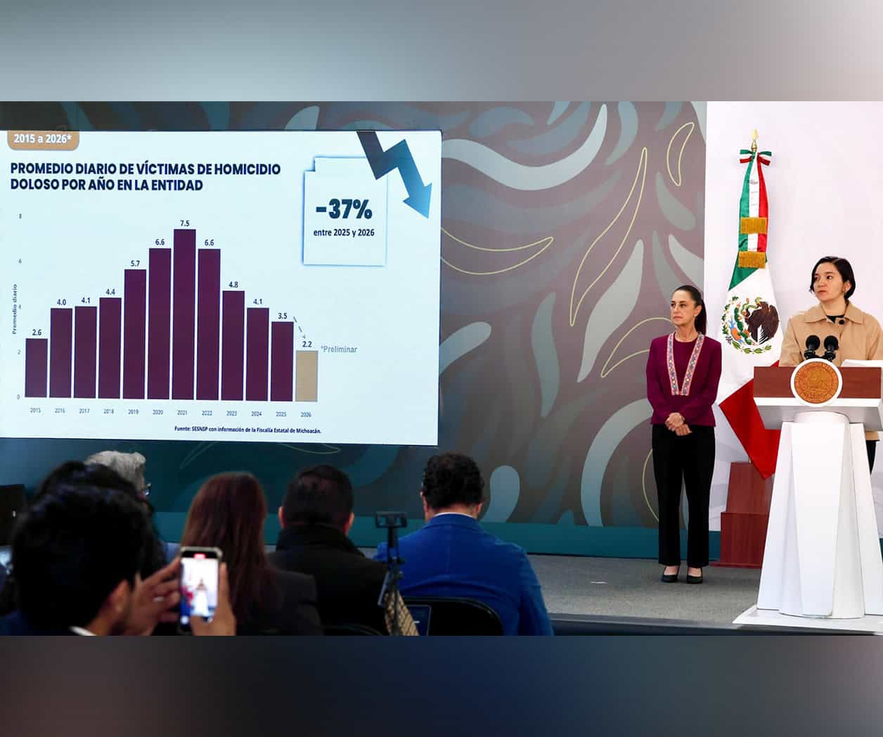 Bajan 46% los homicidios en Michoacán; van por extorsión