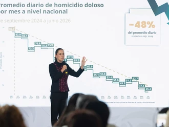 Destaca Sheinbaum baja de 48% en homicidios dolosos en el país