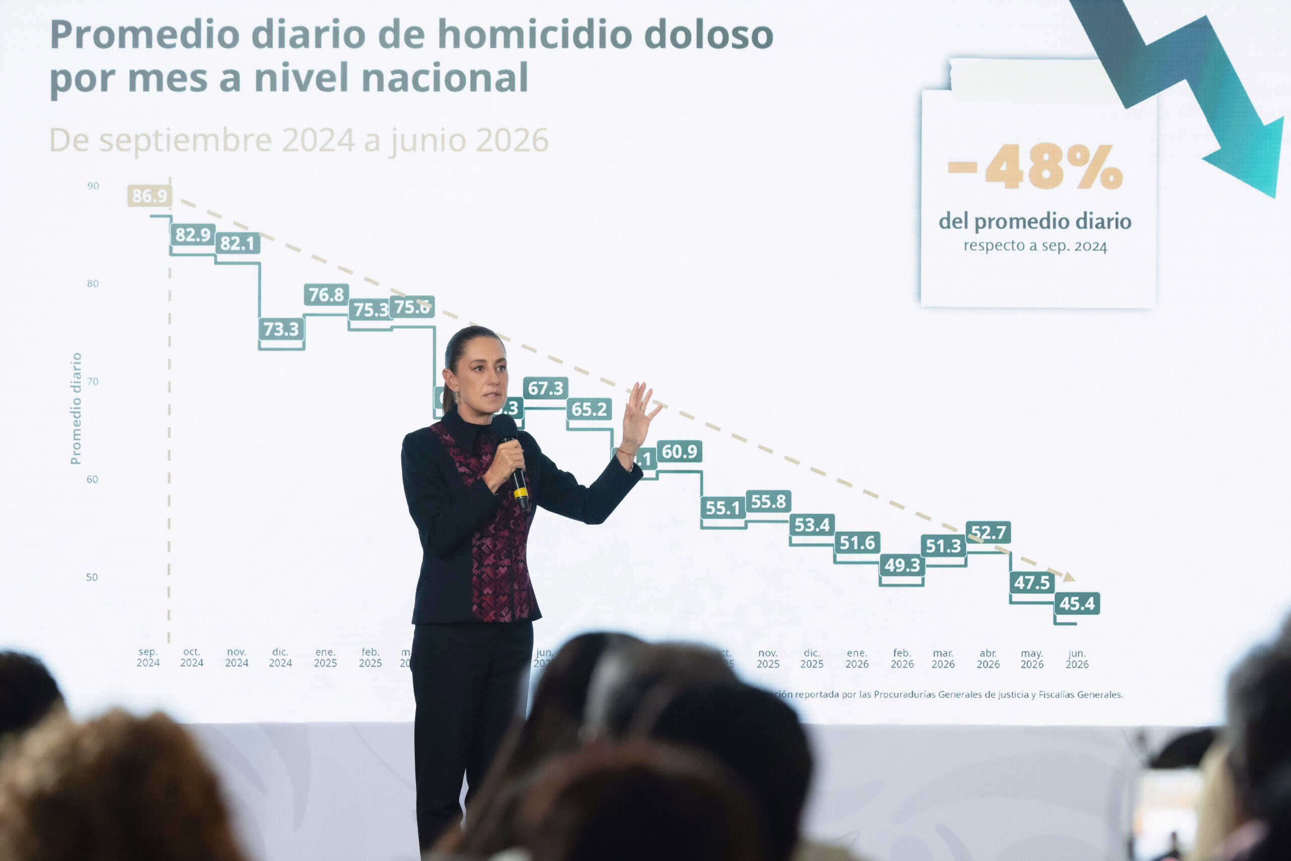 Destaca Sheinbaum baja de 48% en homicidios dolosos en el país