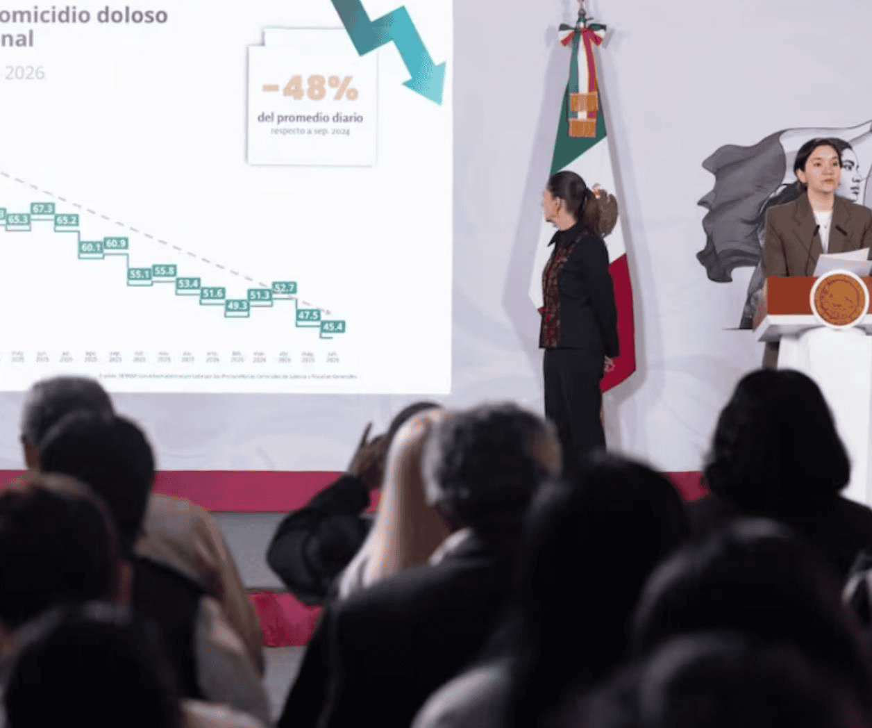 Tamaulipas reduce homicidios dolosos en primer semestre de 2026