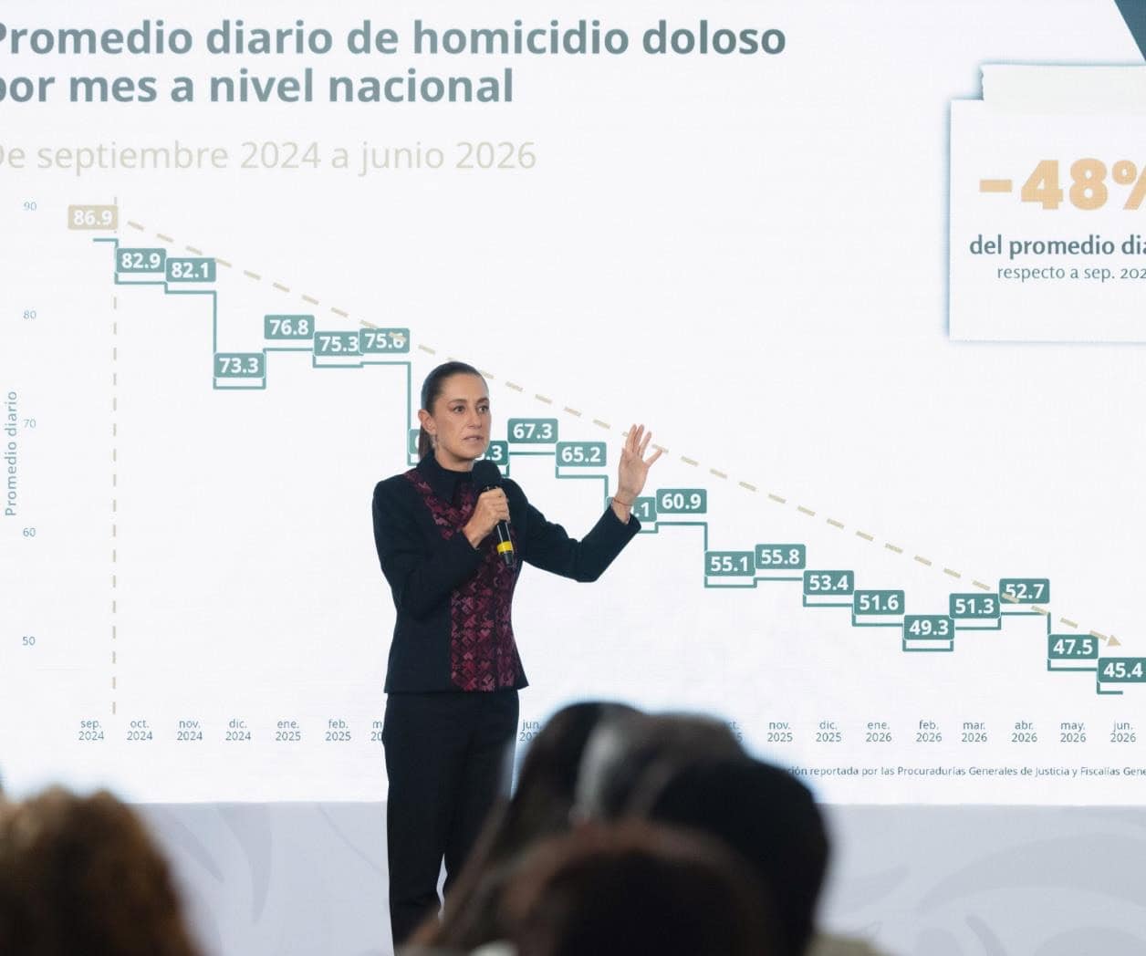 Sheinbaum reivindica baja de 48% en los homicidios