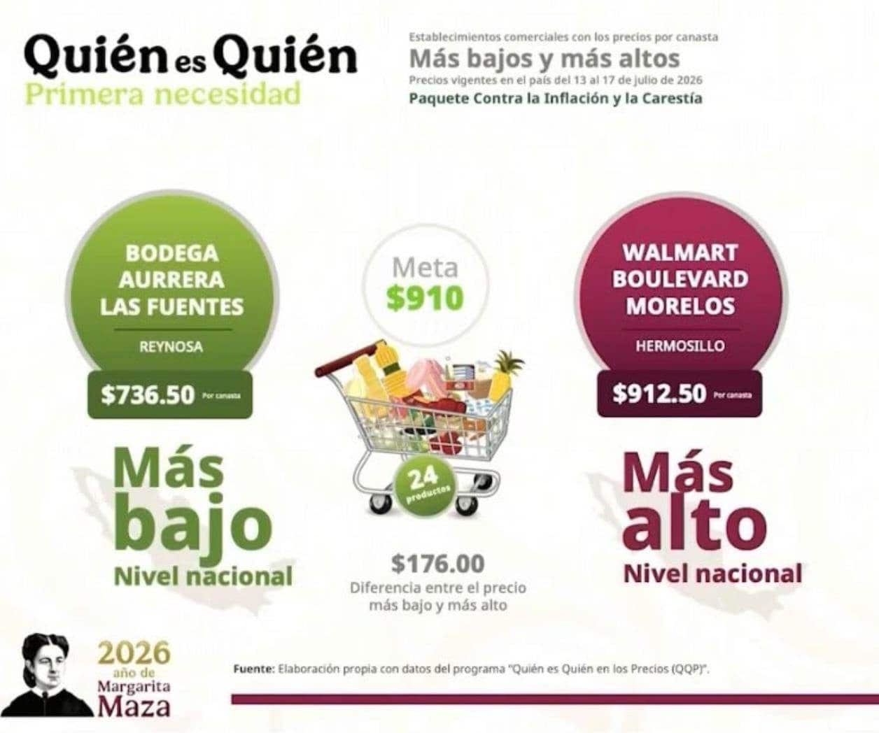 Reynosa ofrece la canasta básica más barata del país