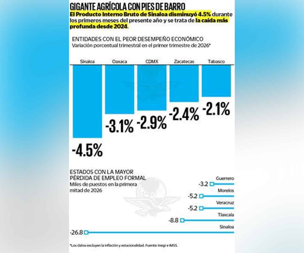 Tiene Sinaloa el peor desempeño económico