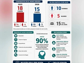 Salud mental, bajo  alerta por suicidios