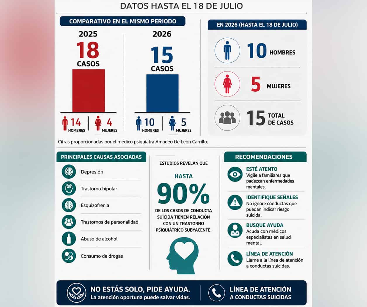 Salud mental, bajo  alerta por suicidios
