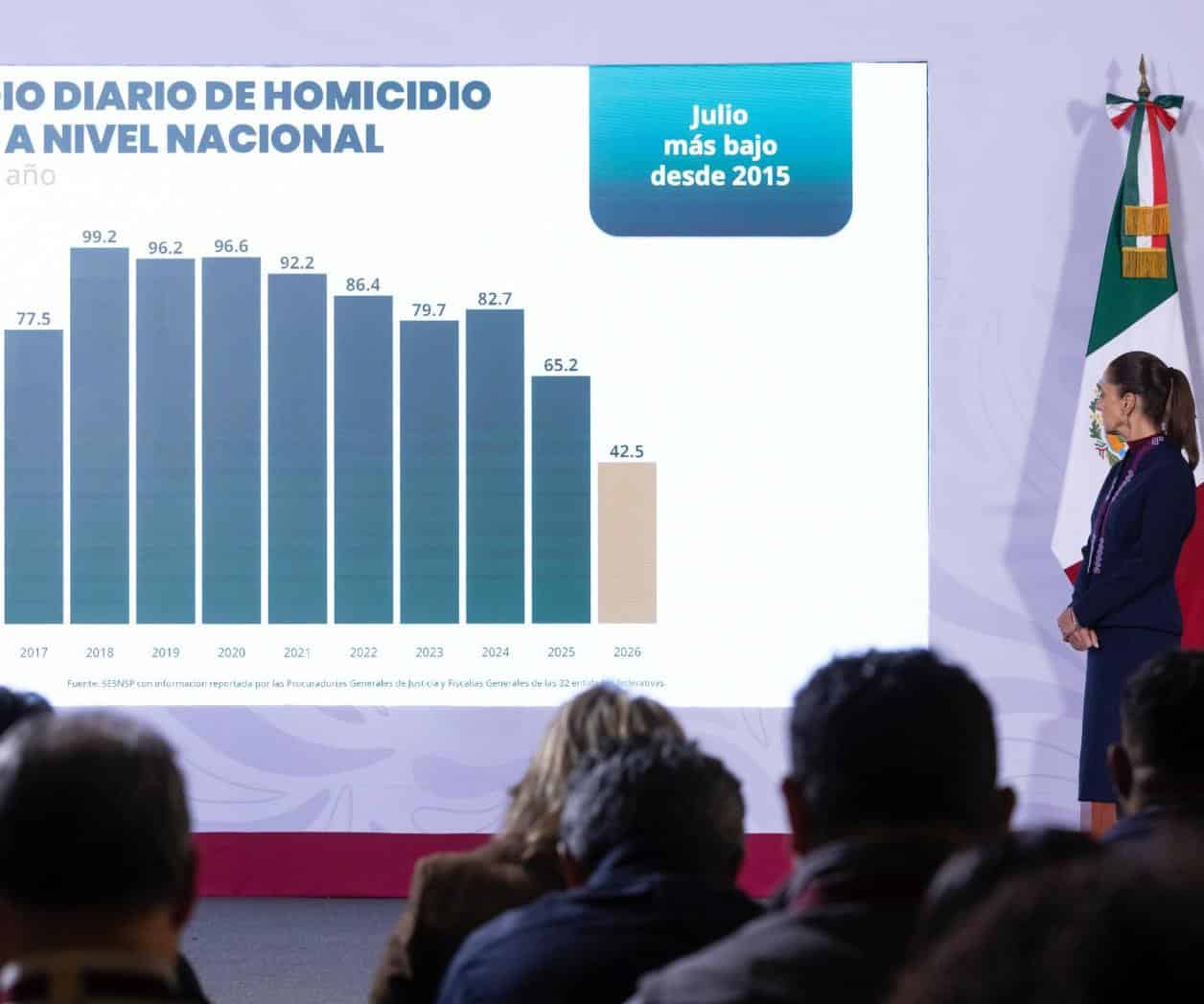 Sheinbaum: reducen 51% los homicidios
