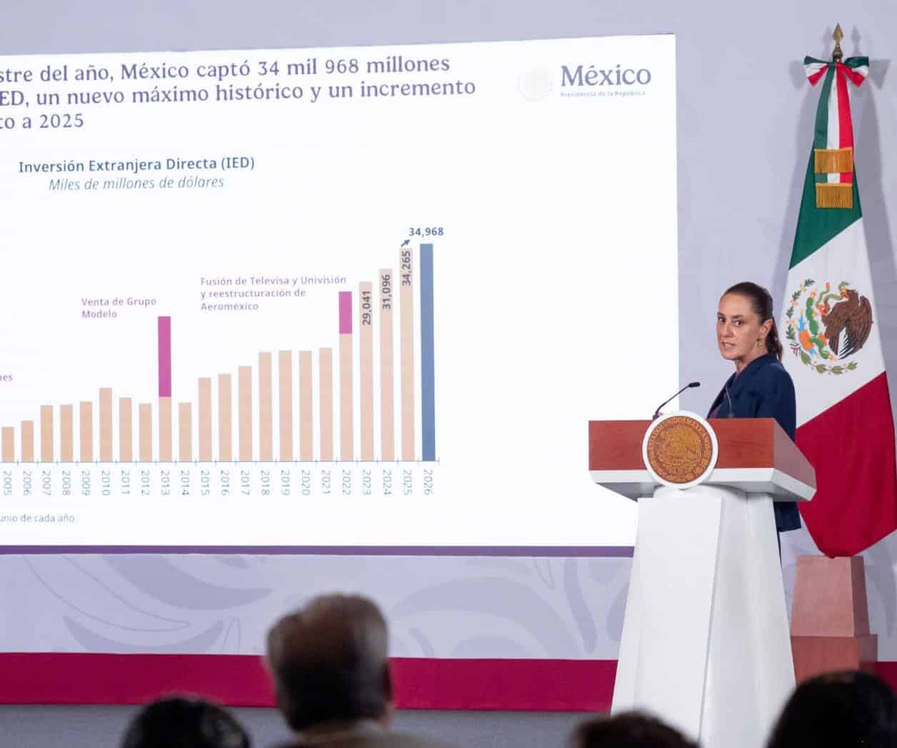 Sheinbaum celebra buenas noticias económicas de cara a informe
