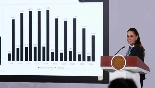Aporta México 60% de la baja de pobreza en la región: CEPAL